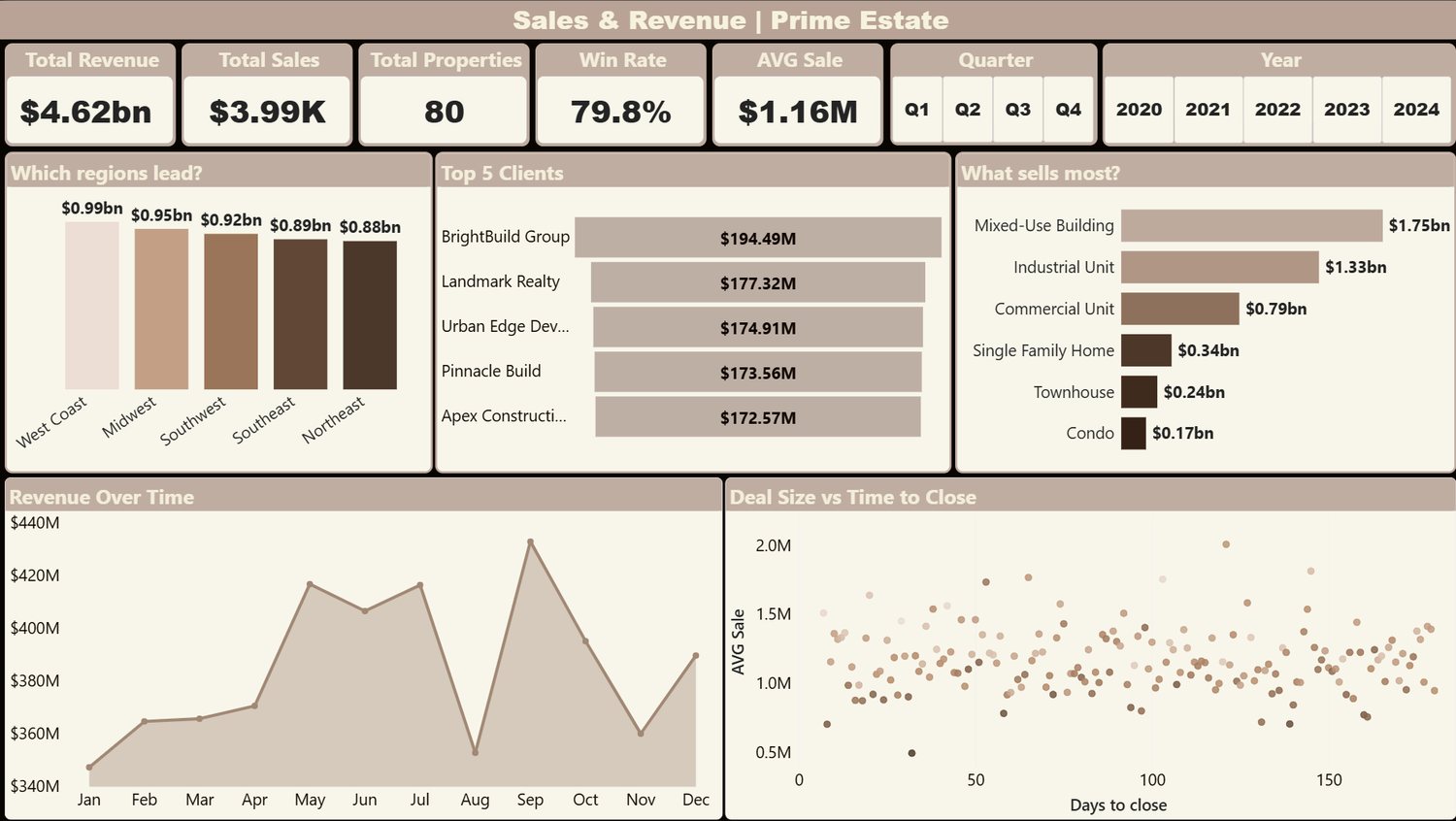 Sales and revenue dashboard built in Power BI