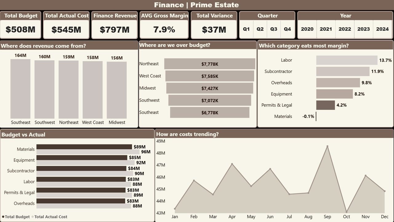 Construction finance dashboard built in Power BI