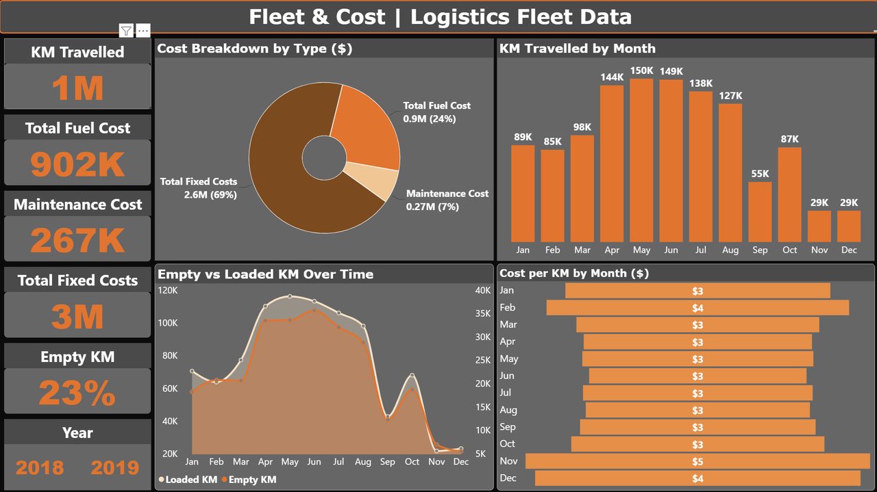 Logistics fleet cost dashboard built in Power BI