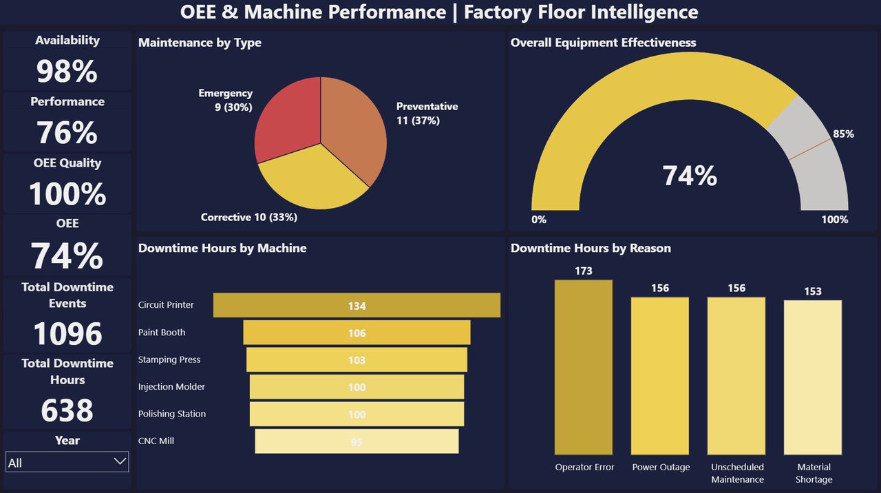 OEE and machine performance dashboard built in Power BI